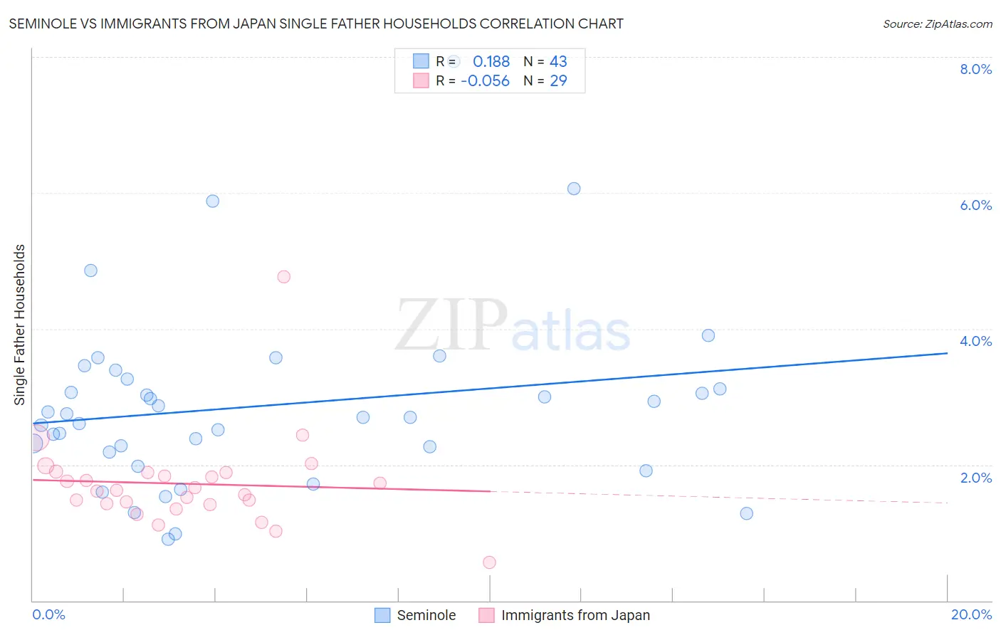 Seminole vs Immigrants from Japan Single Father Households