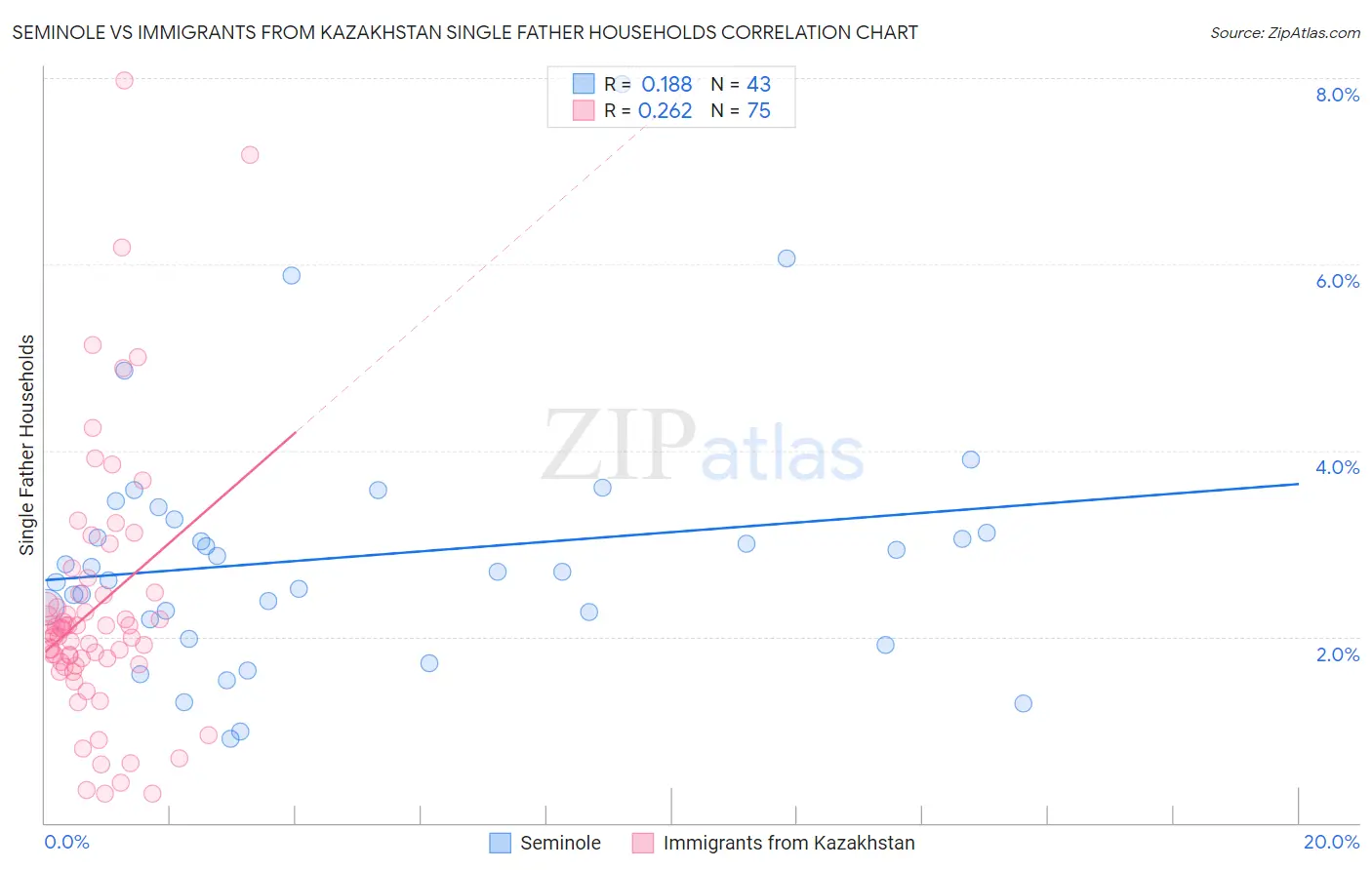 Seminole vs Immigrants from Kazakhstan Single Father Households