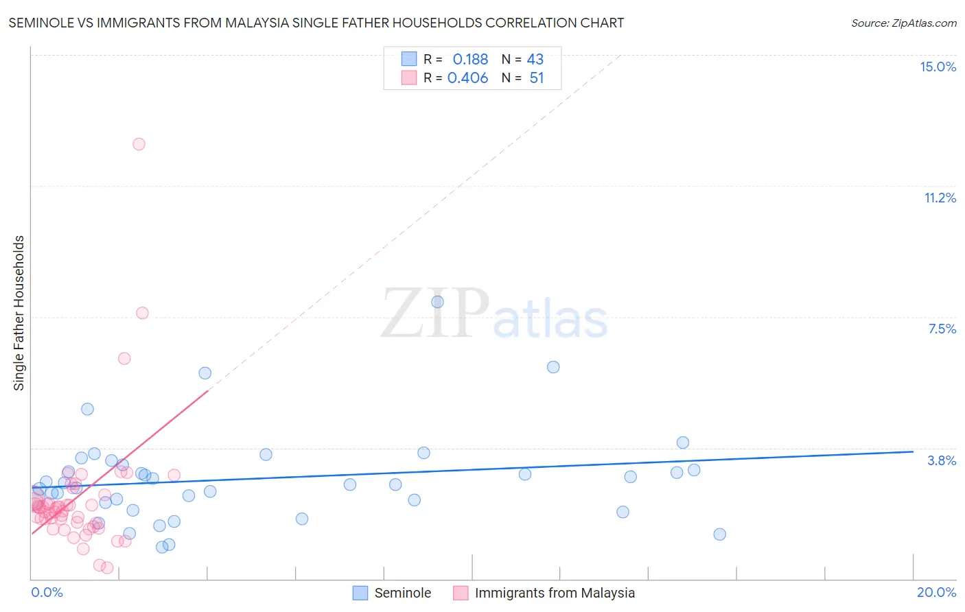 Seminole vs Immigrants from Malaysia Single Father Households