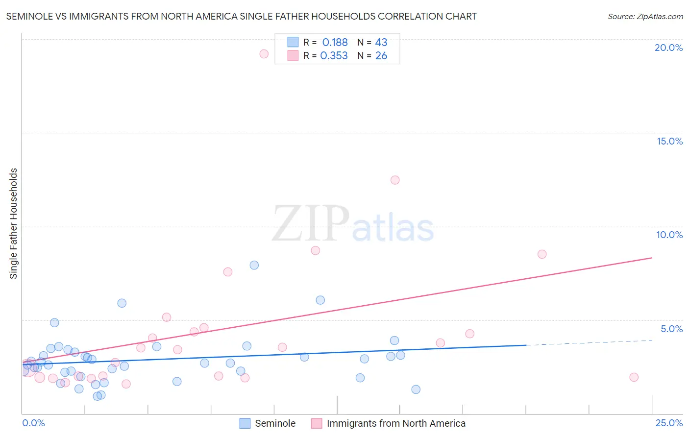 Seminole vs Immigrants from North America Single Father Households