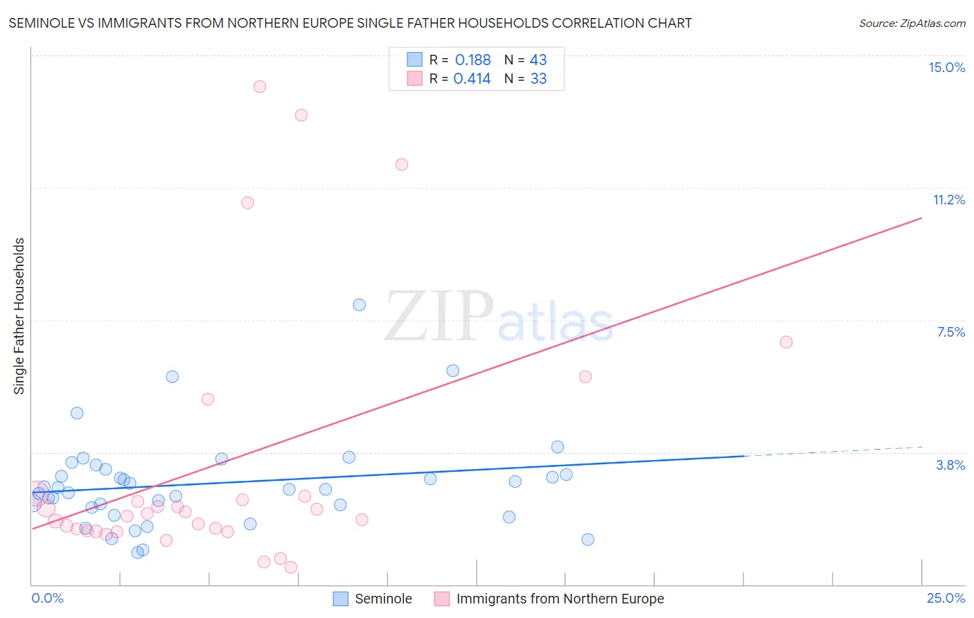 Seminole vs Immigrants from Northern Europe Single Father Households