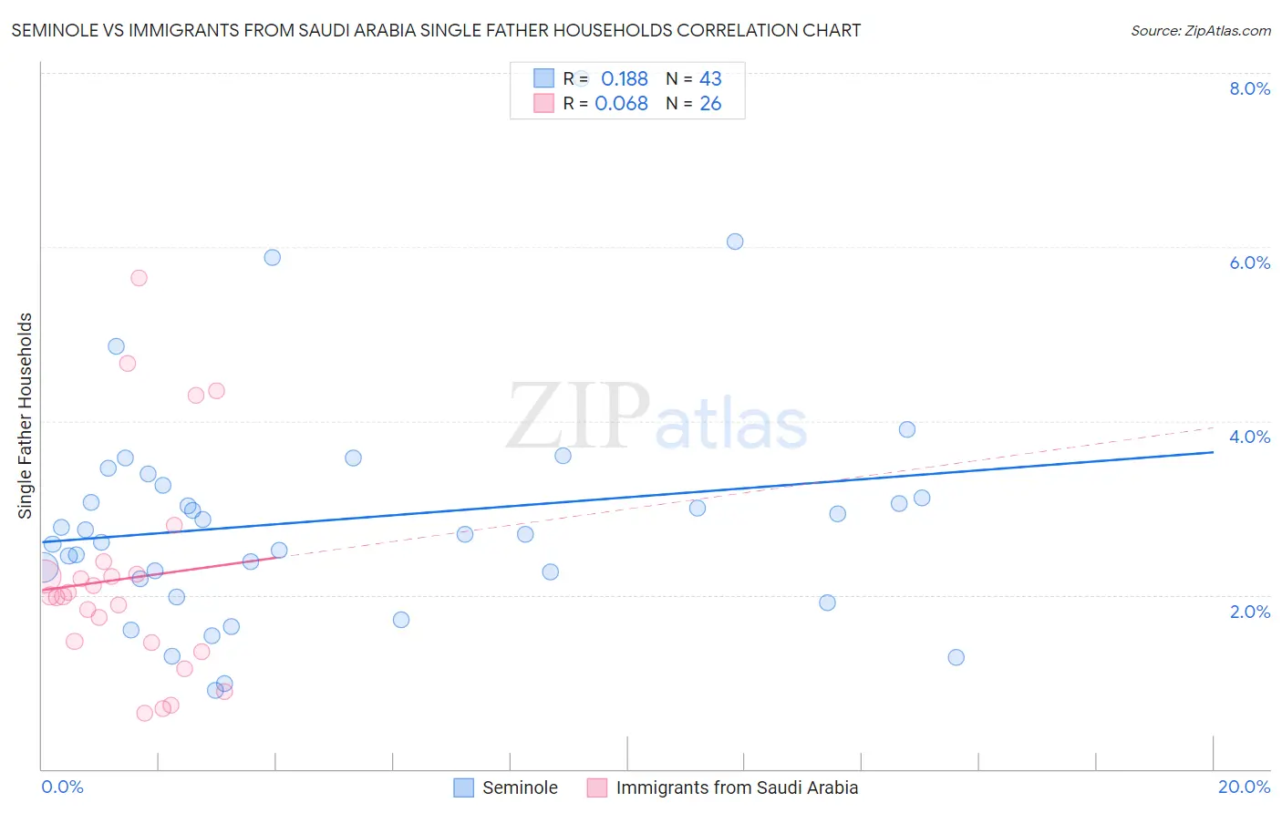 Seminole vs Immigrants from Saudi Arabia Single Father Households