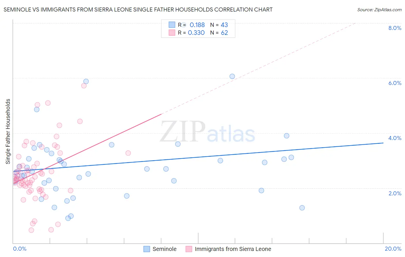 Seminole vs Immigrants from Sierra Leone Single Father Households