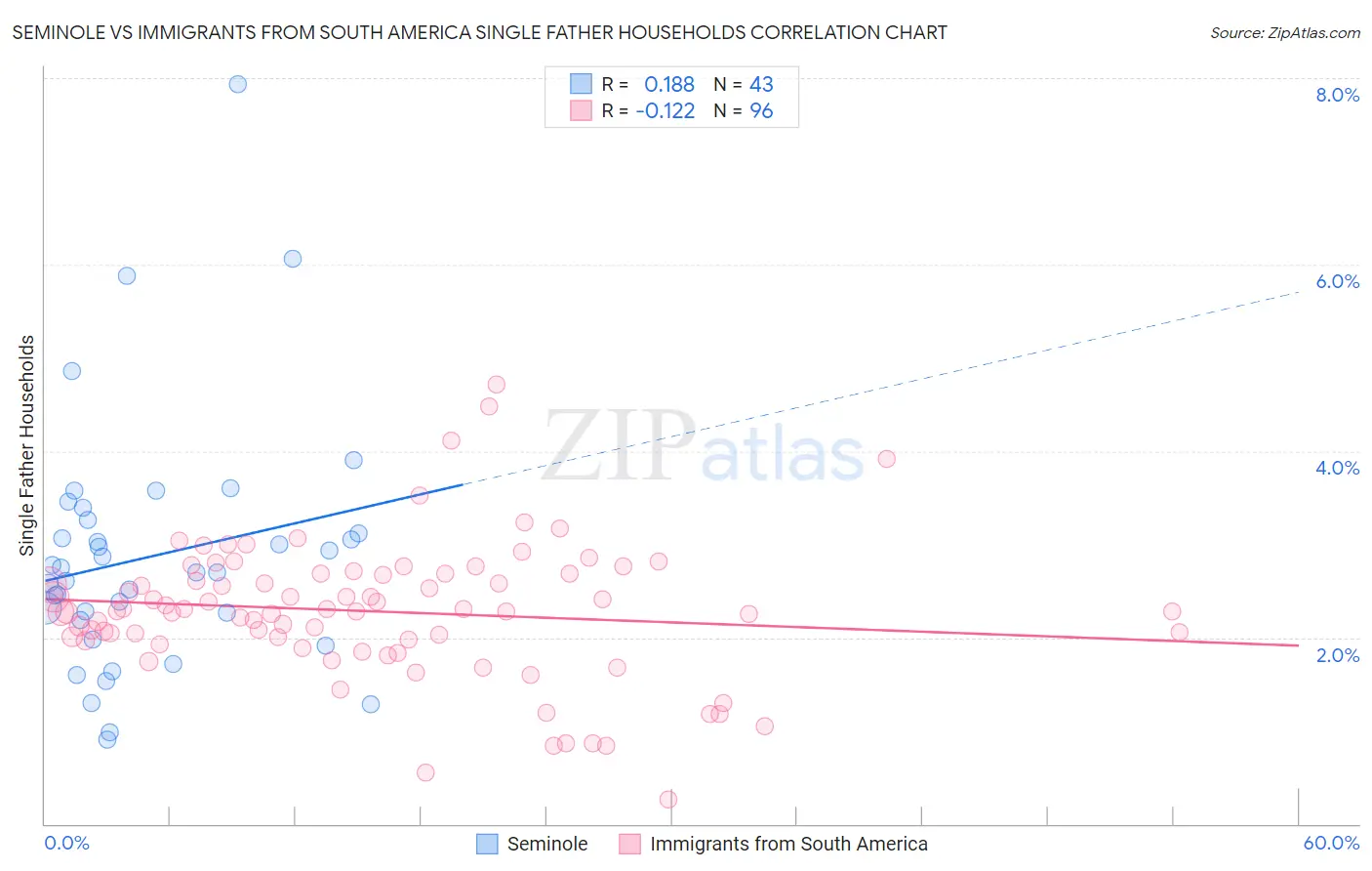 Seminole vs Immigrants from South America Single Father Households