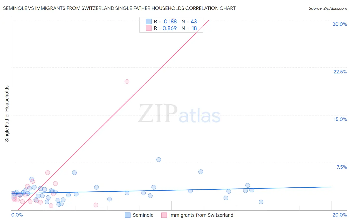 Seminole vs Immigrants from Switzerland Single Father Households