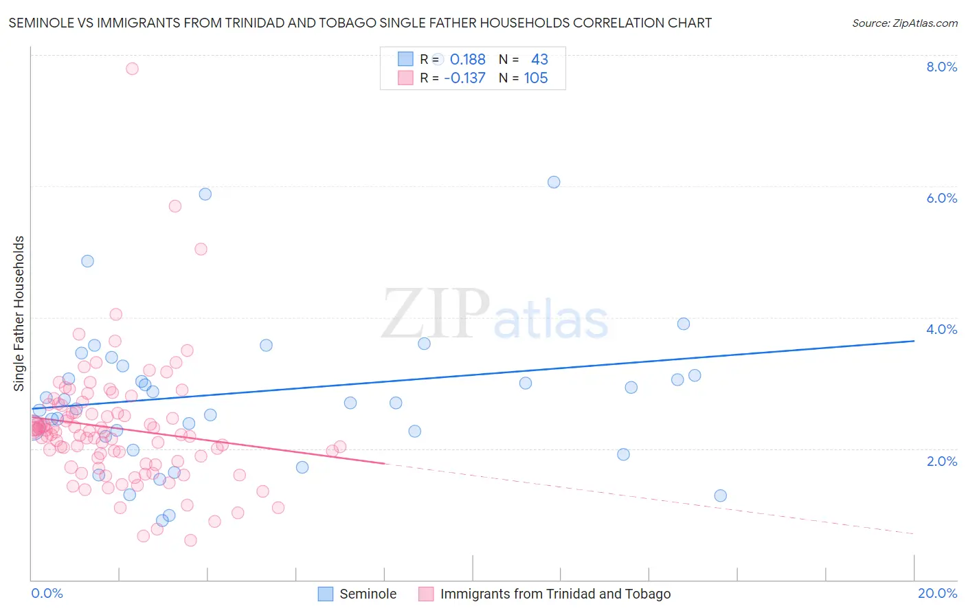 Seminole vs Immigrants from Trinidad and Tobago Single Father Households