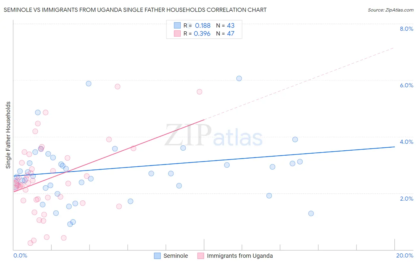 Seminole vs Immigrants from Uganda Single Father Households