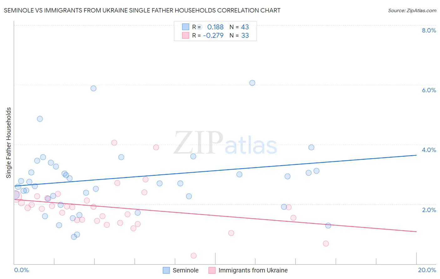 Seminole vs Immigrants from Ukraine Single Father Households