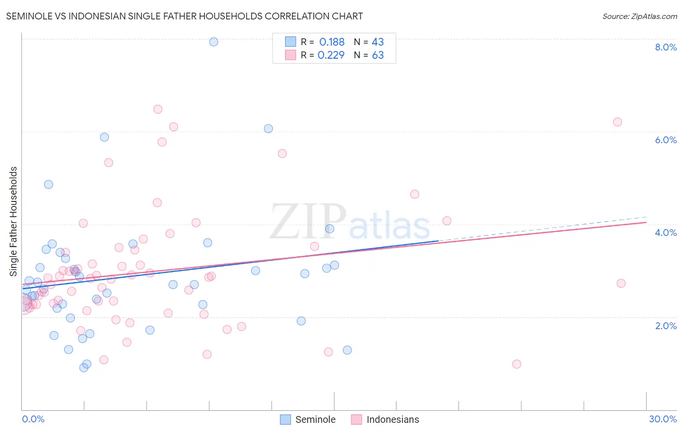 Seminole vs Indonesian Single Father Households