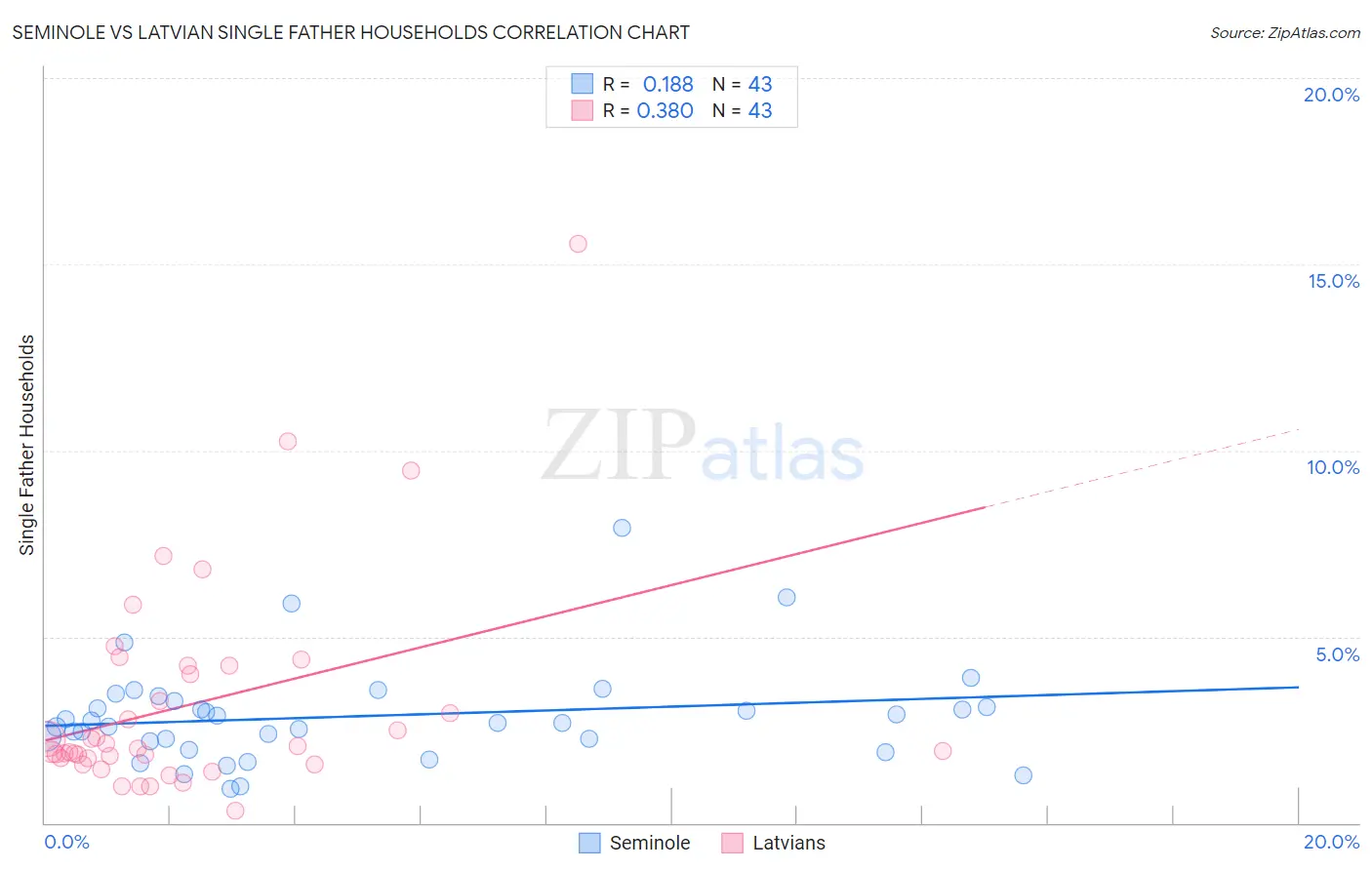 Seminole vs Latvian Single Father Households