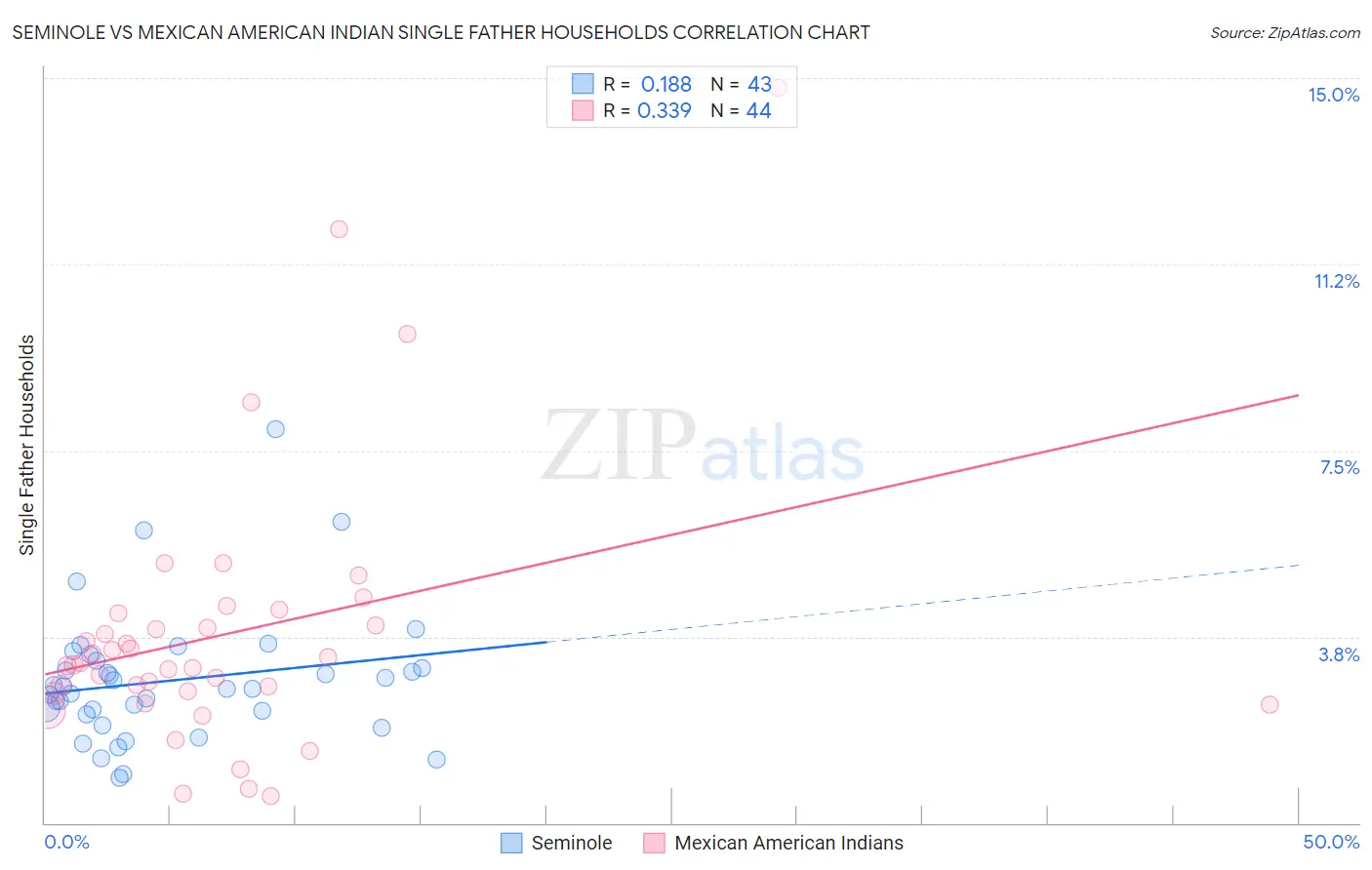 Seminole vs Mexican American Indian Single Father Households