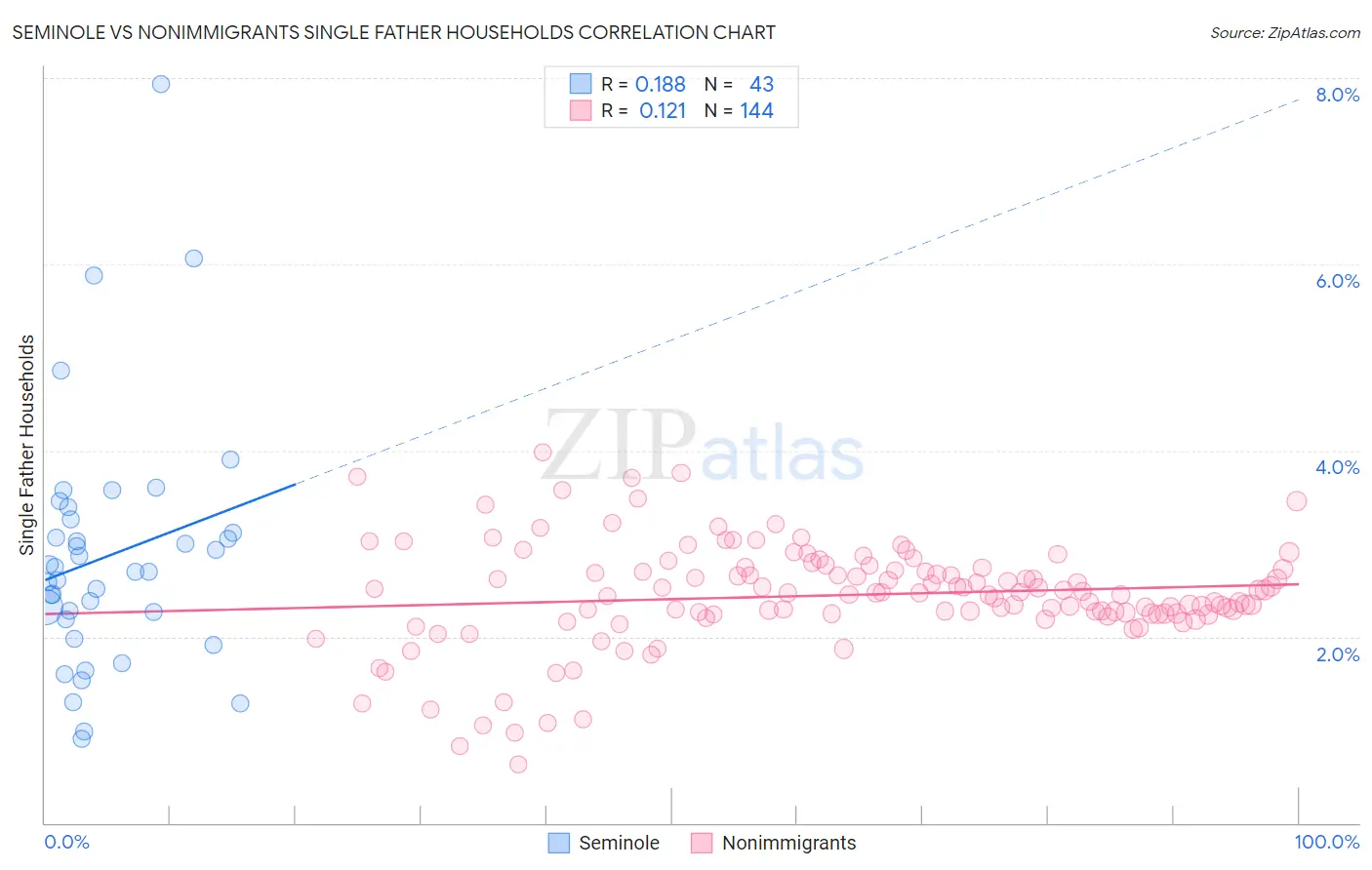 Seminole vs Nonimmigrants Single Father Households