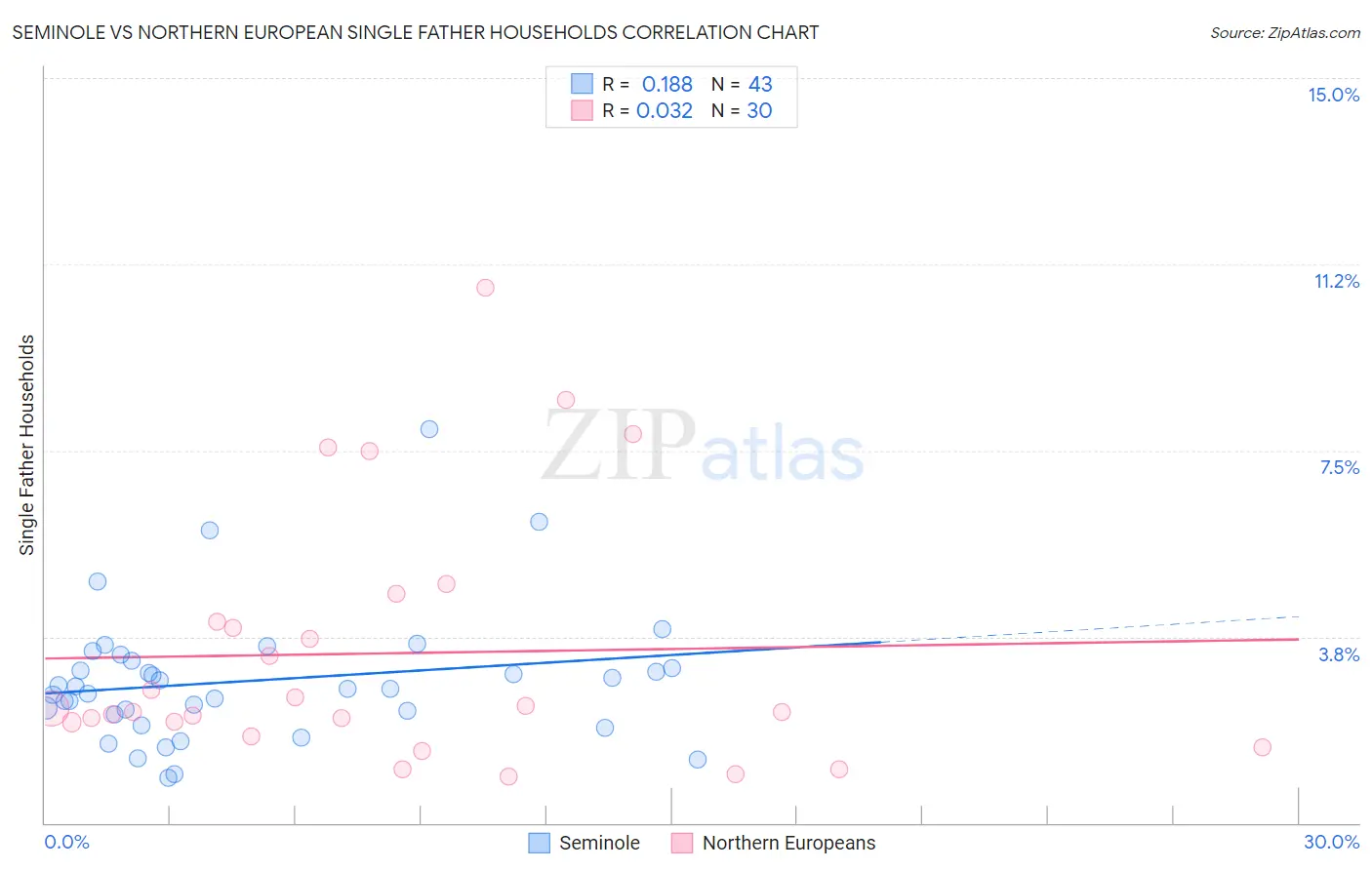 Seminole vs Northern European Single Father Households