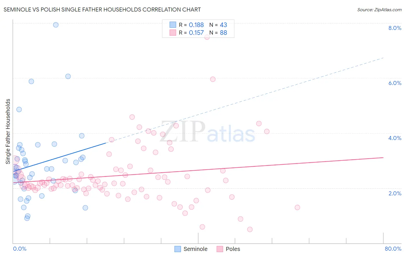 Seminole vs Polish Single Father Households