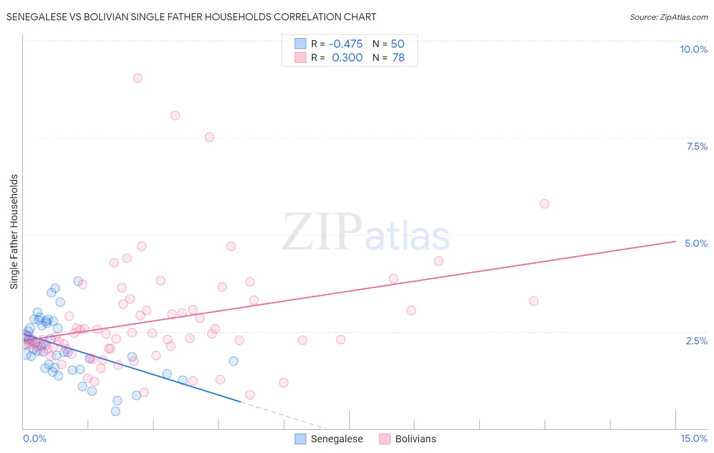 Senegalese vs Bolivian Single Father Households