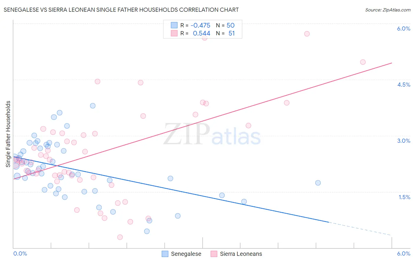 Senegalese vs Sierra Leonean Single Father Households