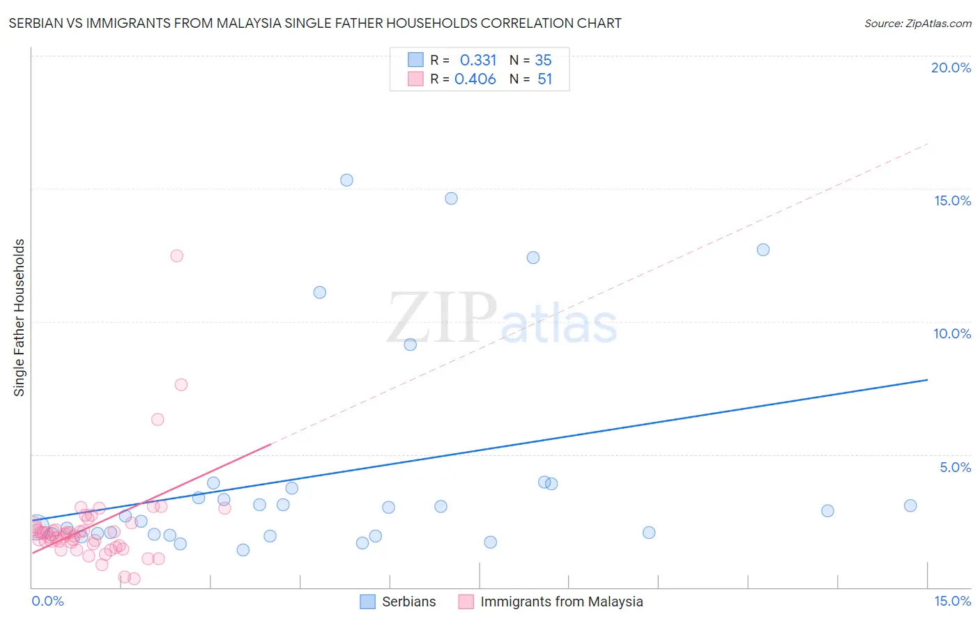Serbian vs Immigrants from Malaysia Single Father Households