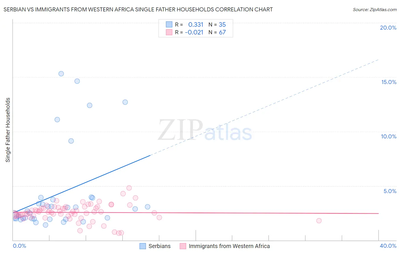 Serbian vs Immigrants from Western Africa Single Father Households