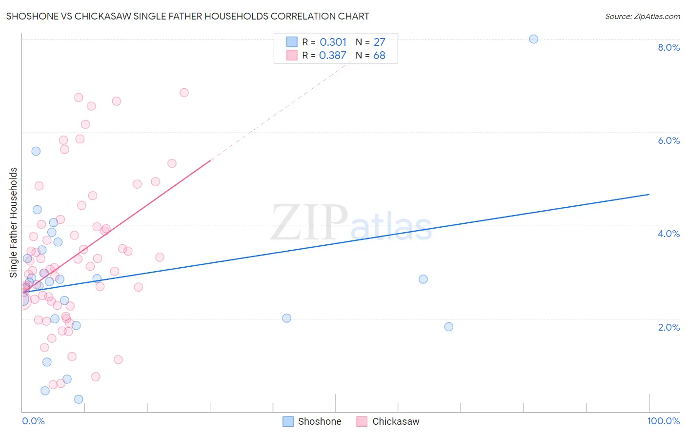 Shoshone vs Chickasaw Single Father Households