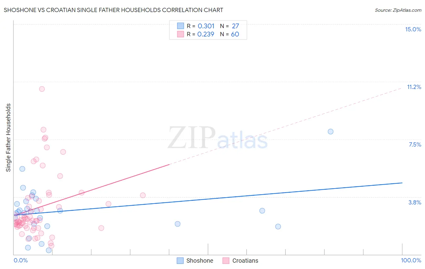 Shoshone vs Croatian Single Father Households