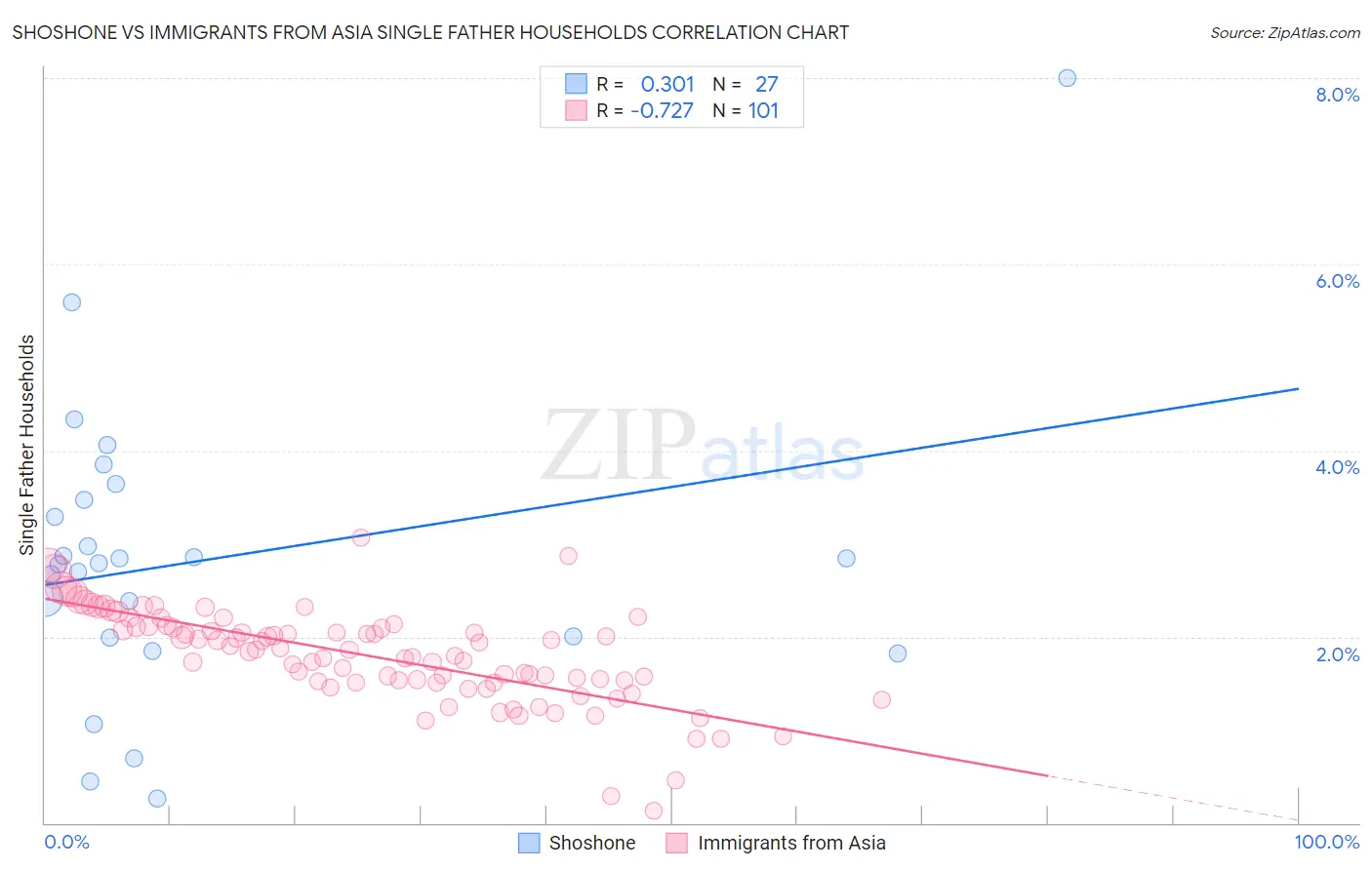 Shoshone vs Immigrants from Asia Single Father Households