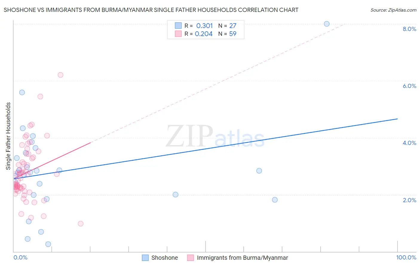 Shoshone vs Immigrants from Burma/Myanmar Single Father Households