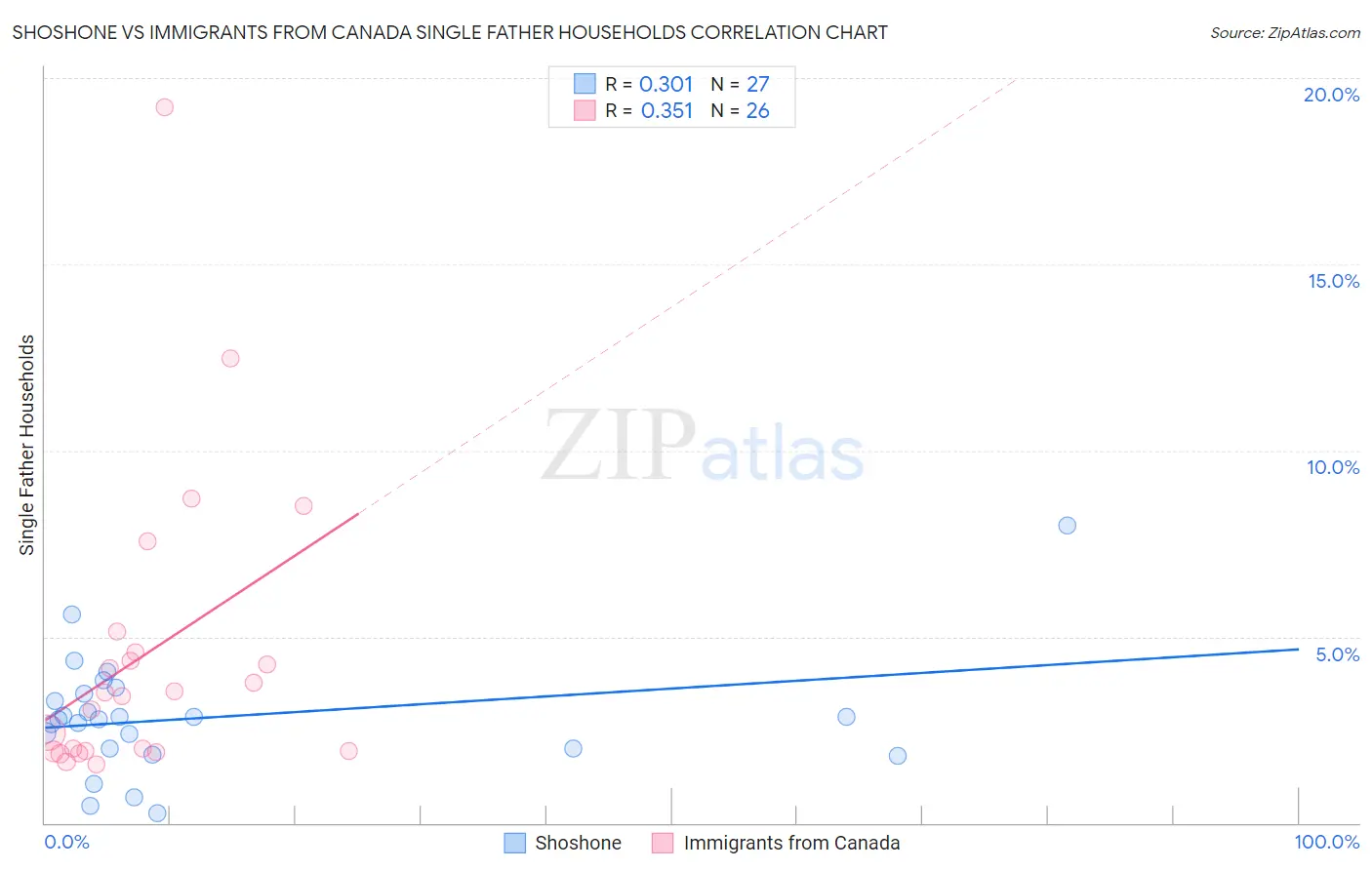 Shoshone vs Immigrants from Canada Single Father Households