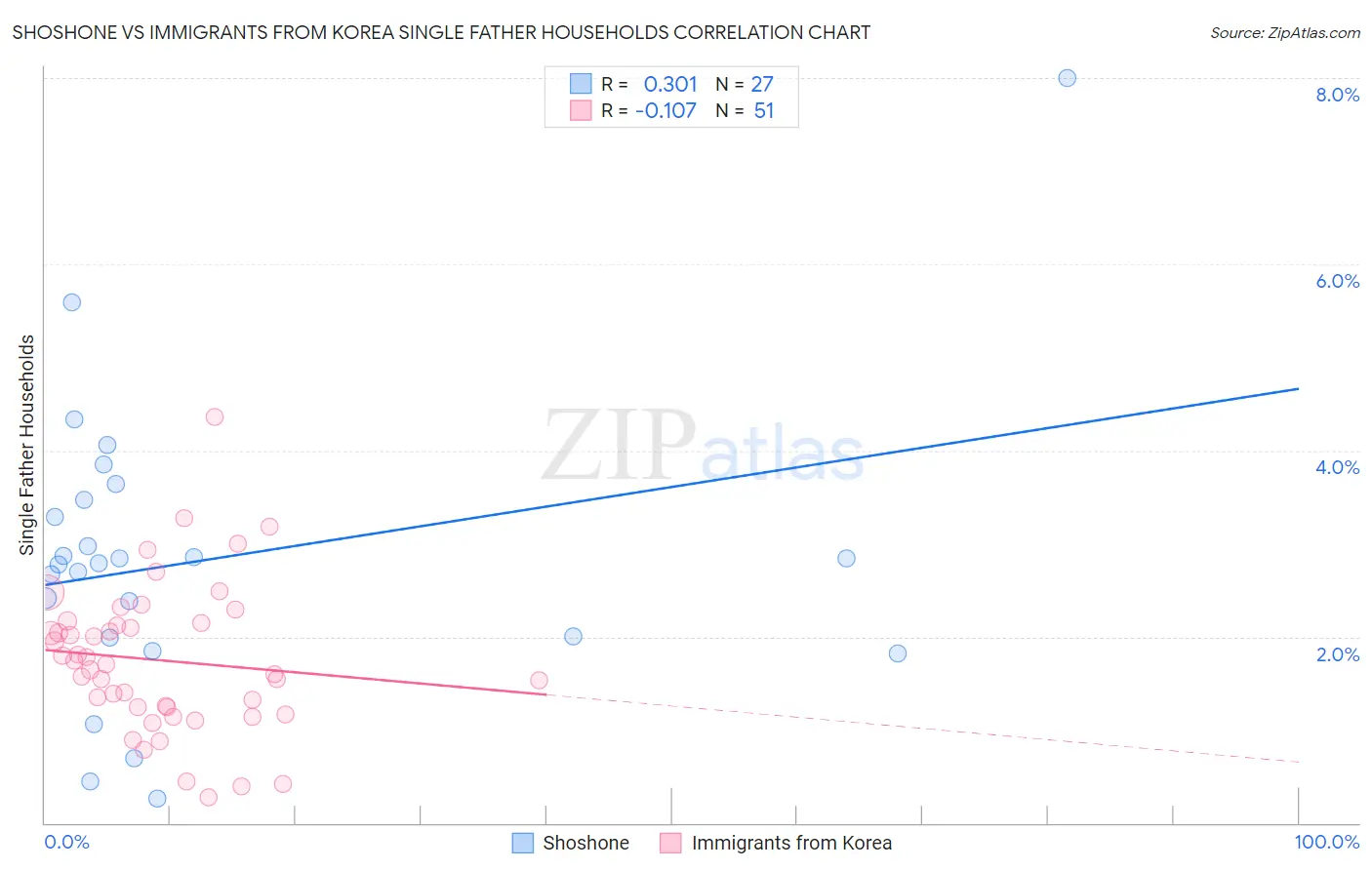 Shoshone vs Immigrants from Korea Single Father Households