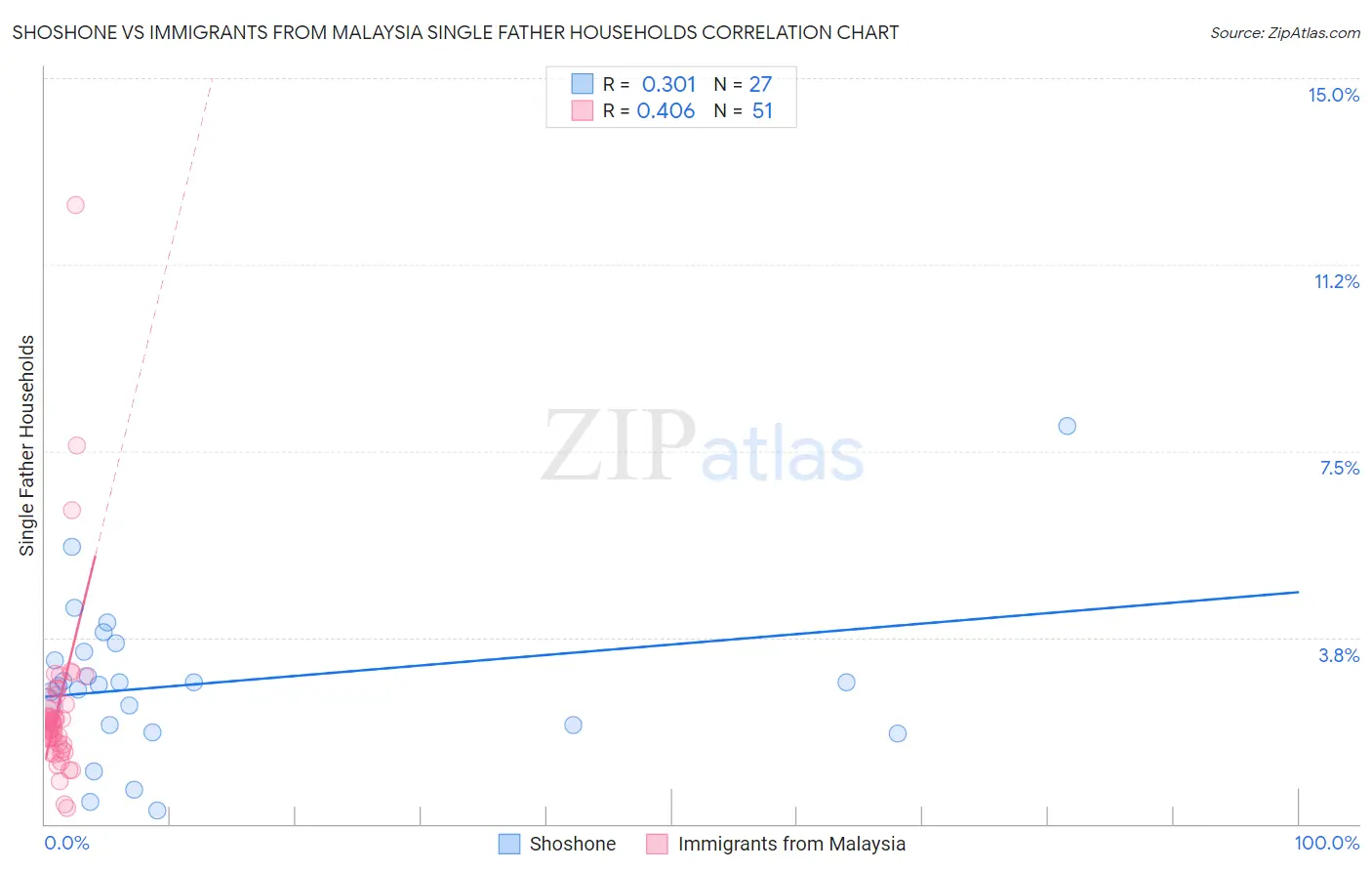 Shoshone vs Immigrants from Malaysia Single Father Households