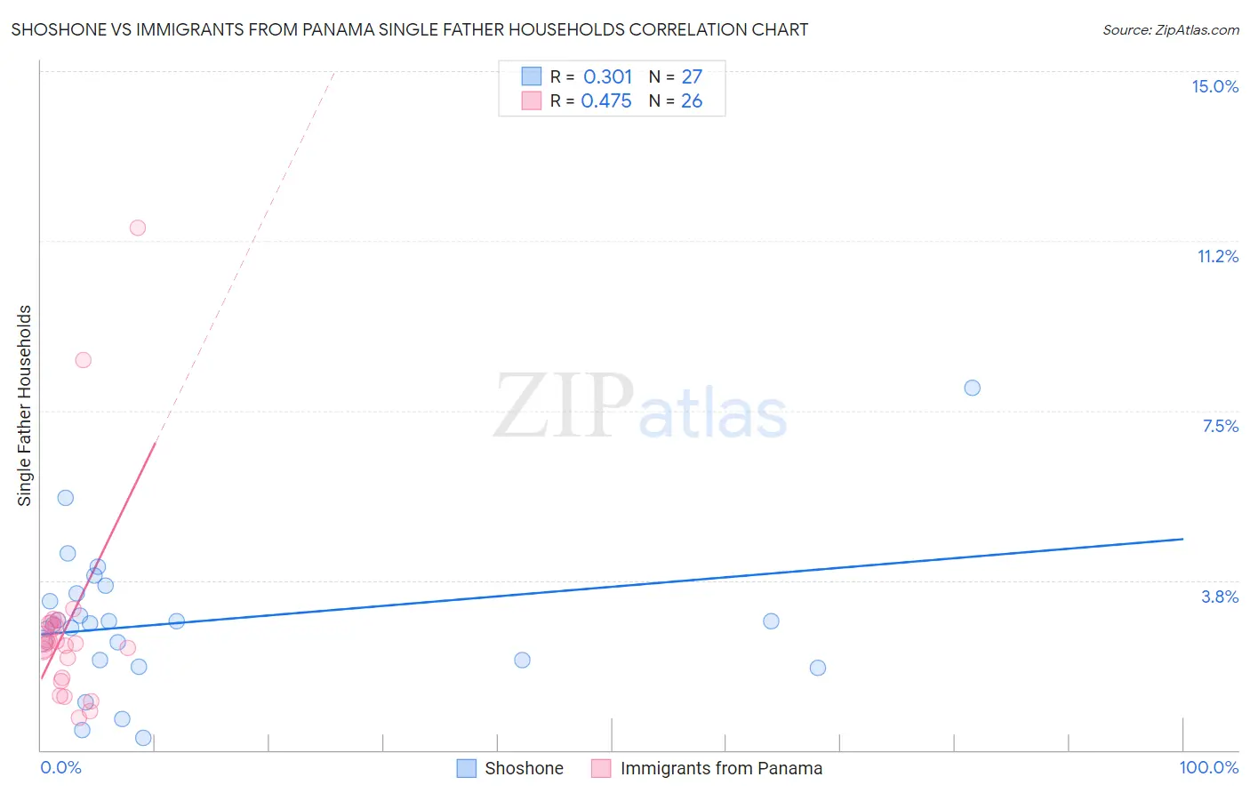 Shoshone vs Immigrants from Panama Single Father Households