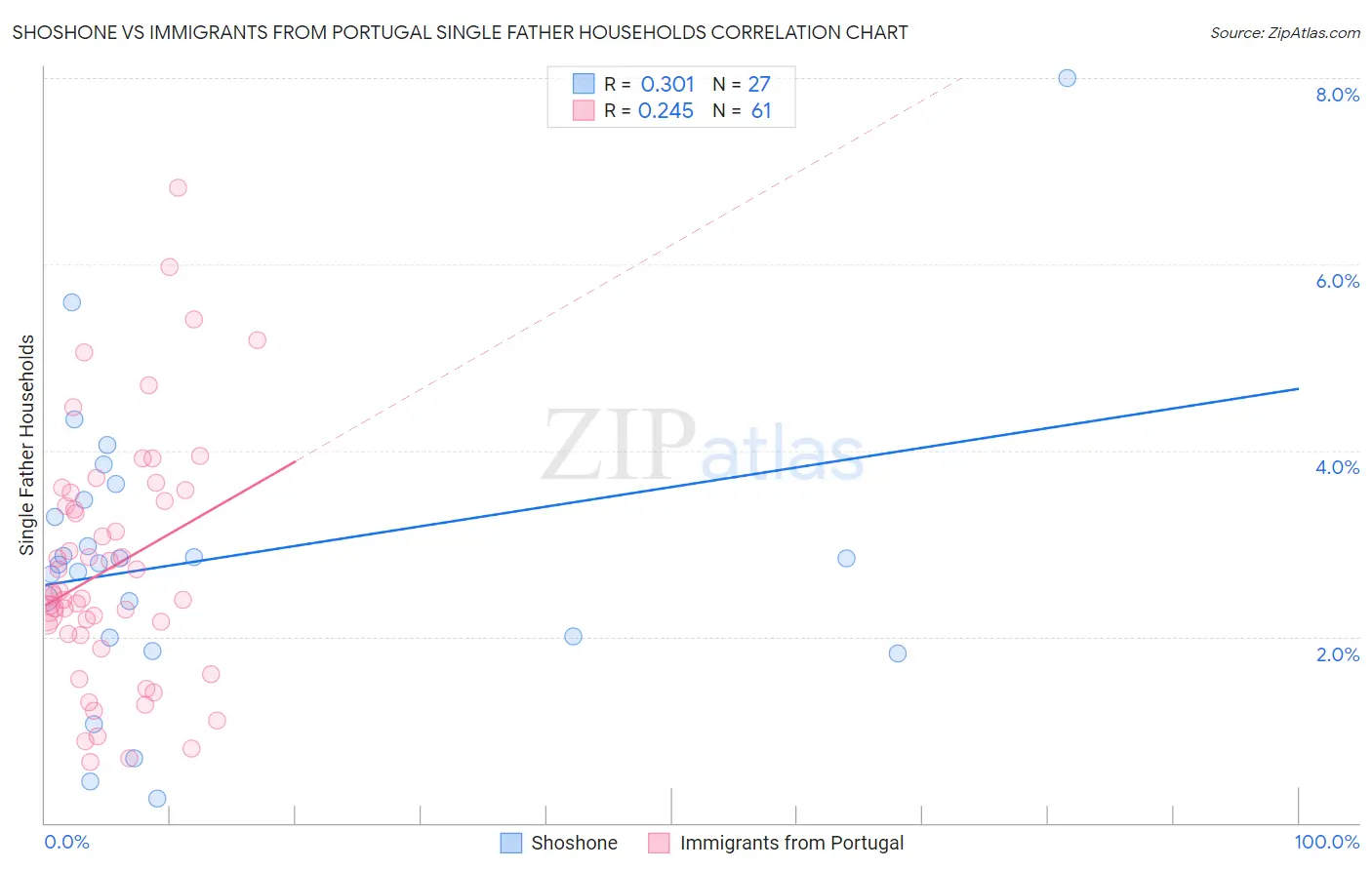 Shoshone vs Immigrants from Portugal Single Father Households