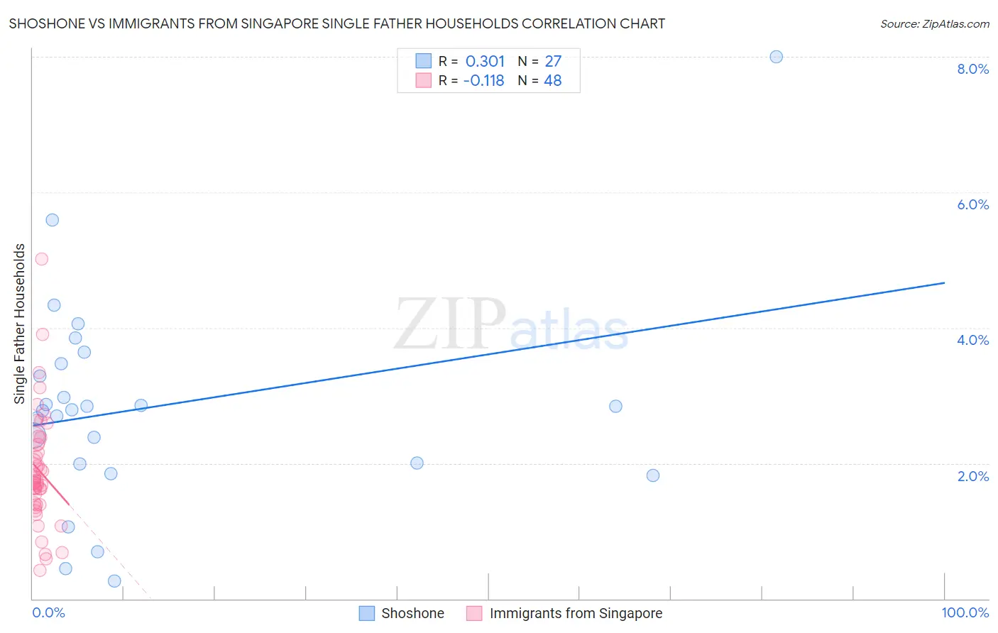 Shoshone vs Immigrants from Singapore Single Father Households