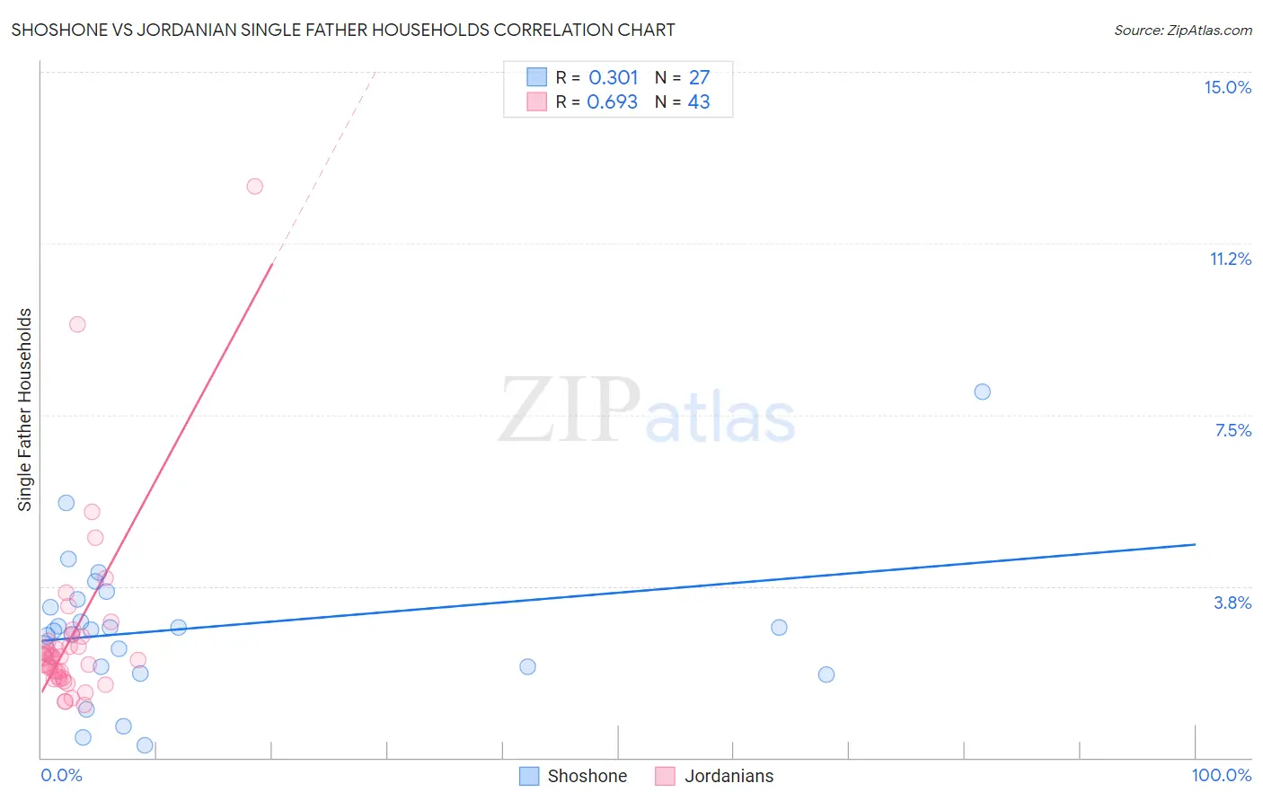 Shoshone vs Jordanian Single Father Households