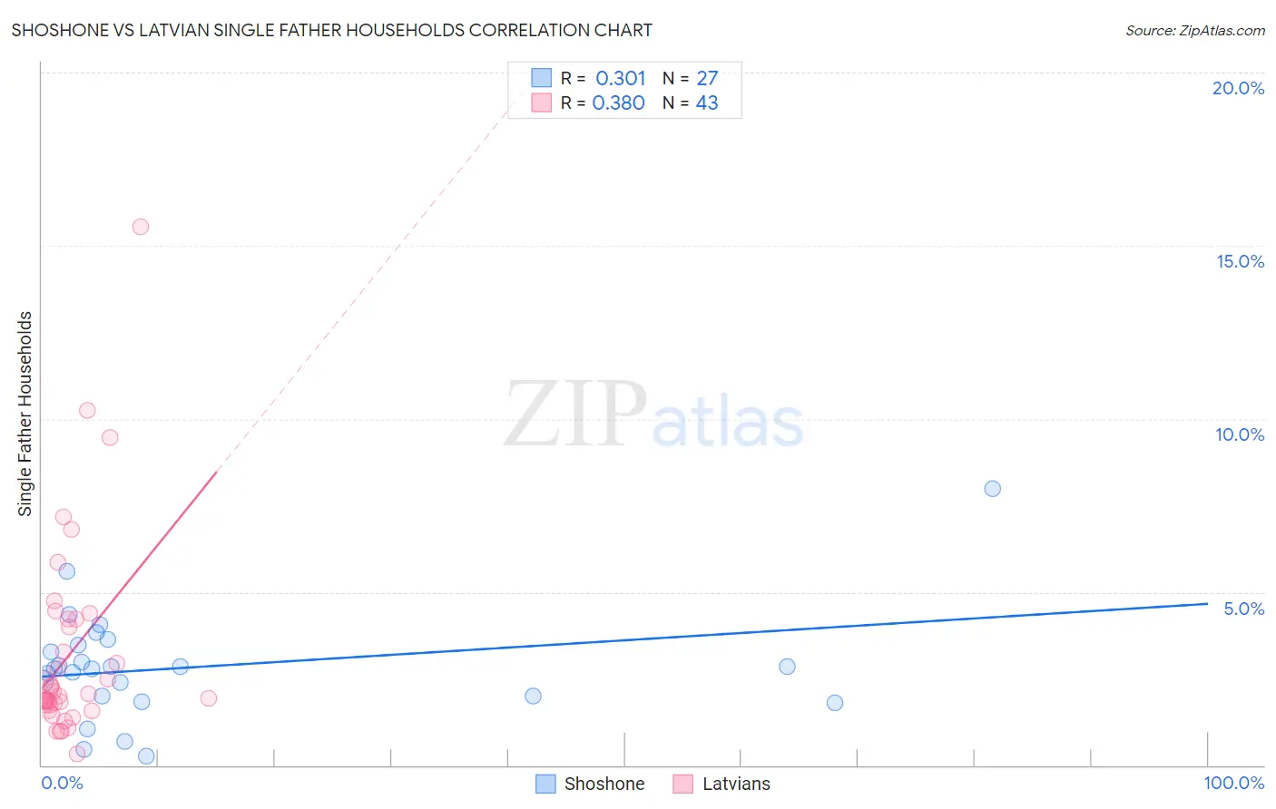 Shoshone vs Latvian Single Father Households