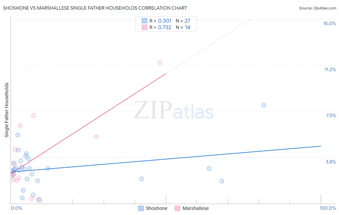 Shoshone vs Marshallese Single Father Households