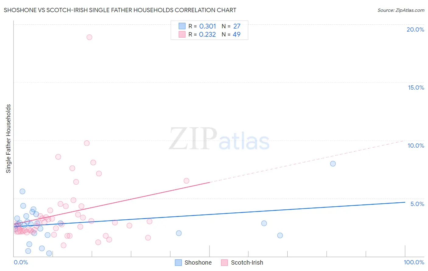 Shoshone vs Scotch-Irish Single Father Households