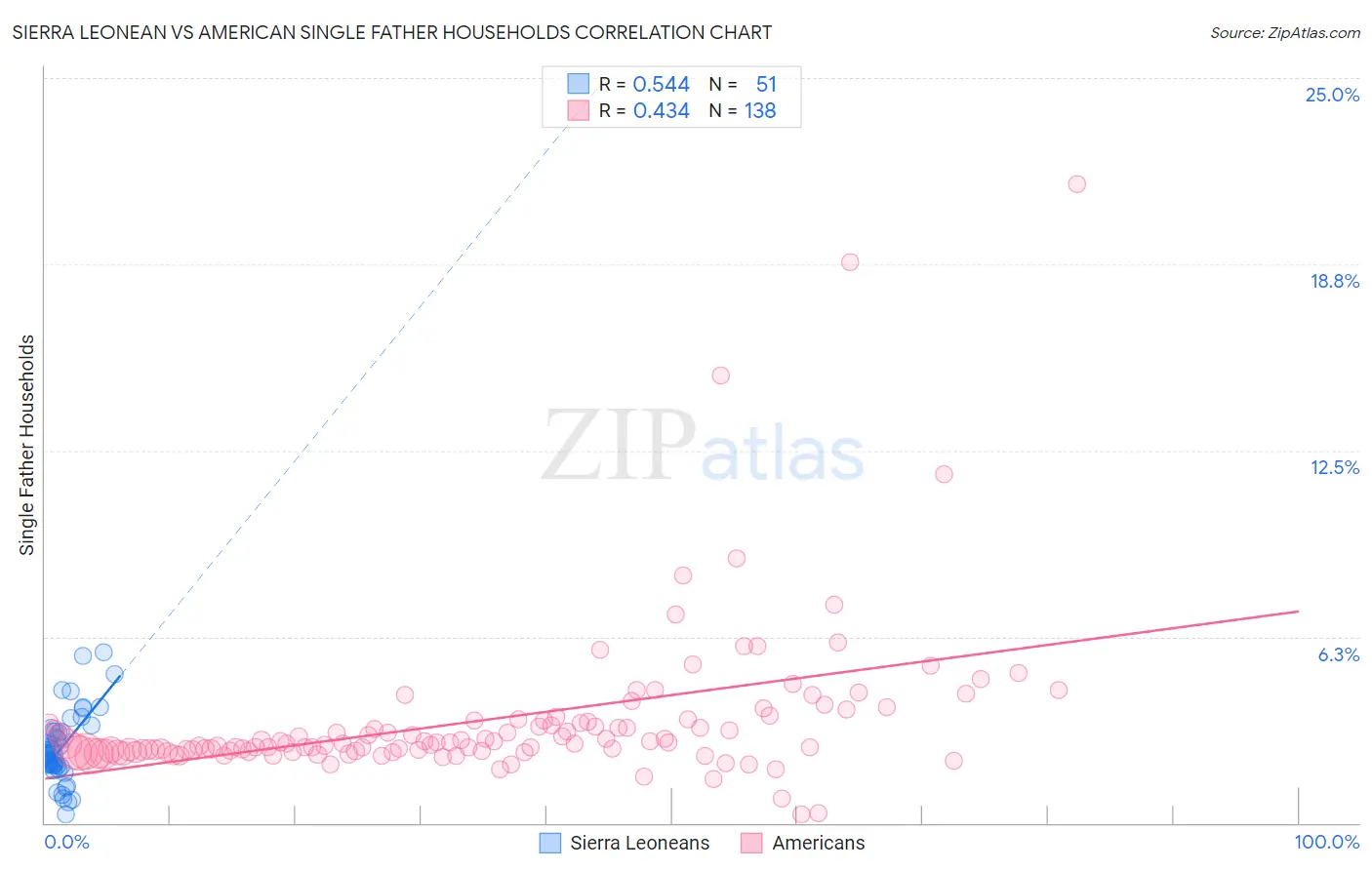 Sierra Leonean vs American Single Father Households