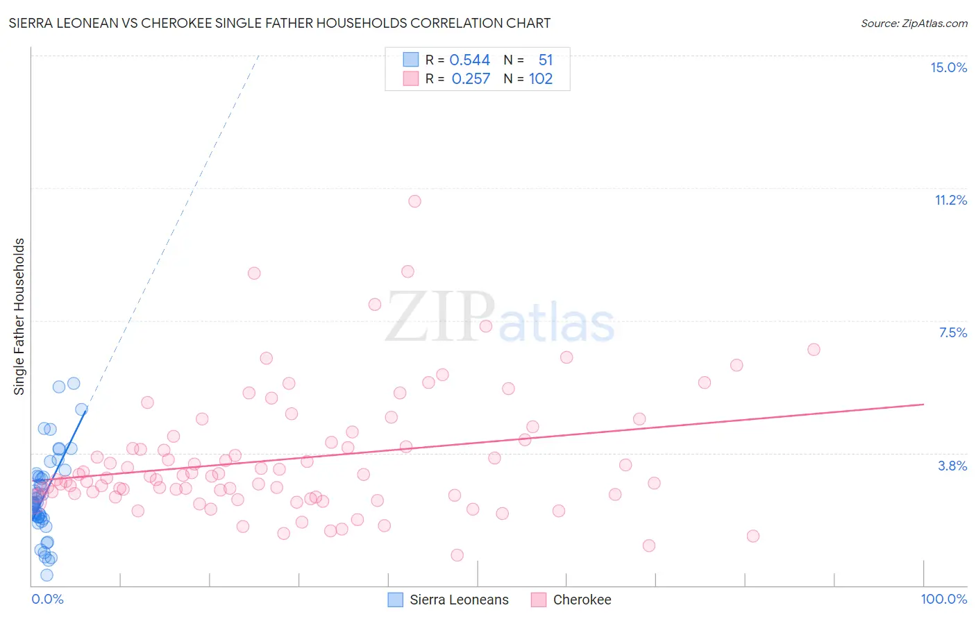 Sierra Leonean vs Cherokee Single Father Households