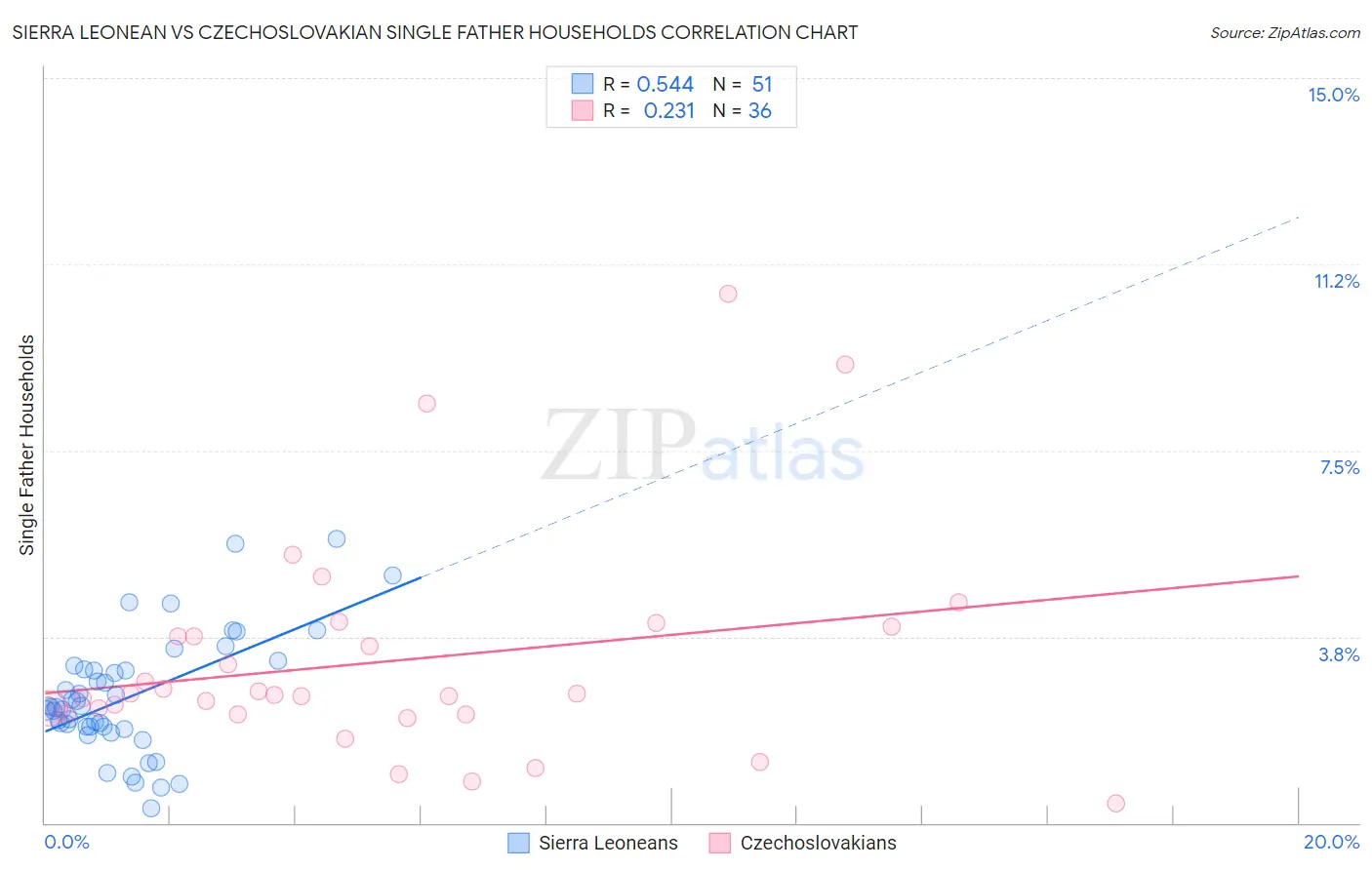 Sierra Leonean vs Czechoslovakian Single Father Households