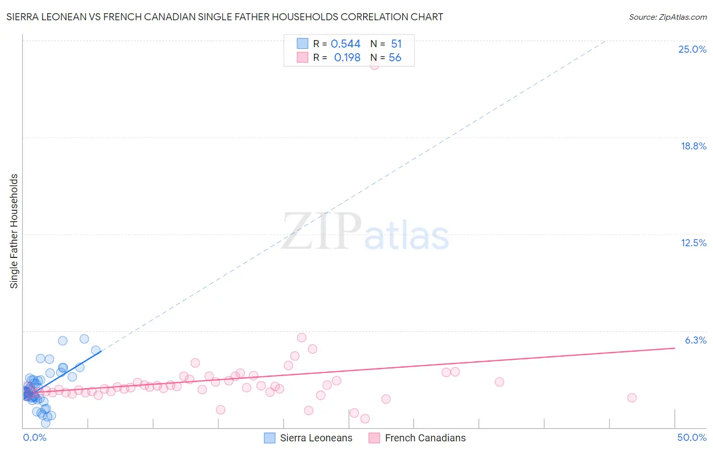 Sierra Leonean vs French Canadian Single Father Households