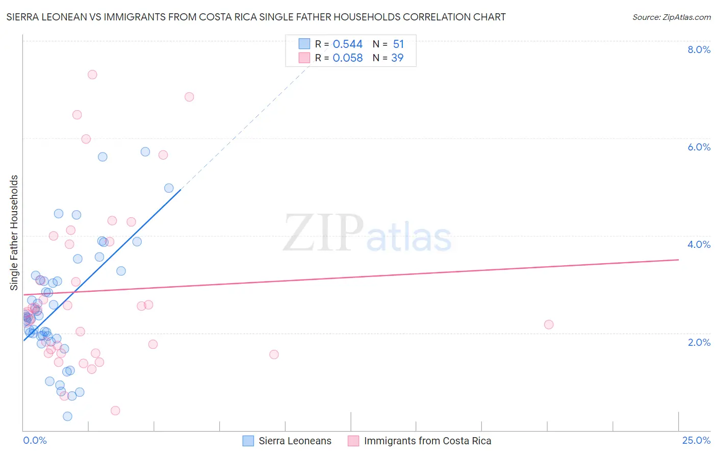 Sierra Leonean vs Immigrants from Costa Rica Single Father Households