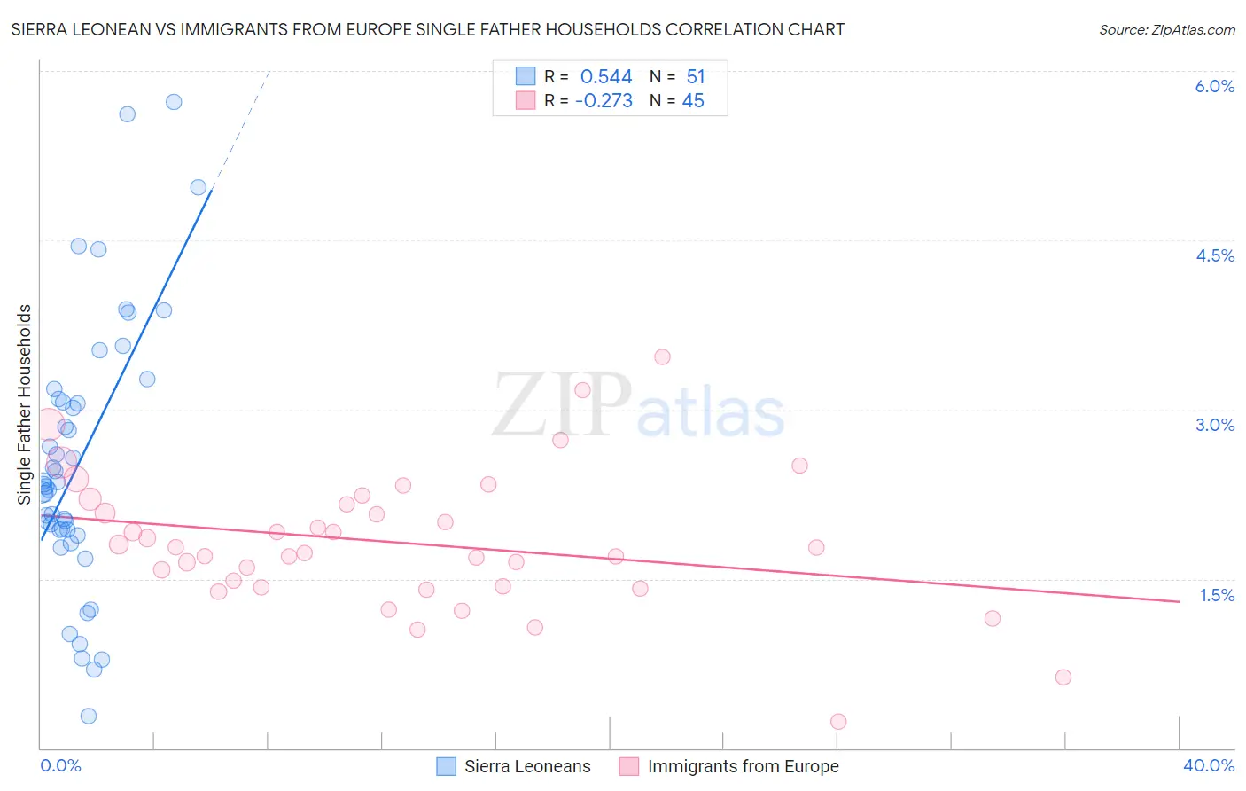 Sierra Leonean vs Immigrants from Europe Single Father Households