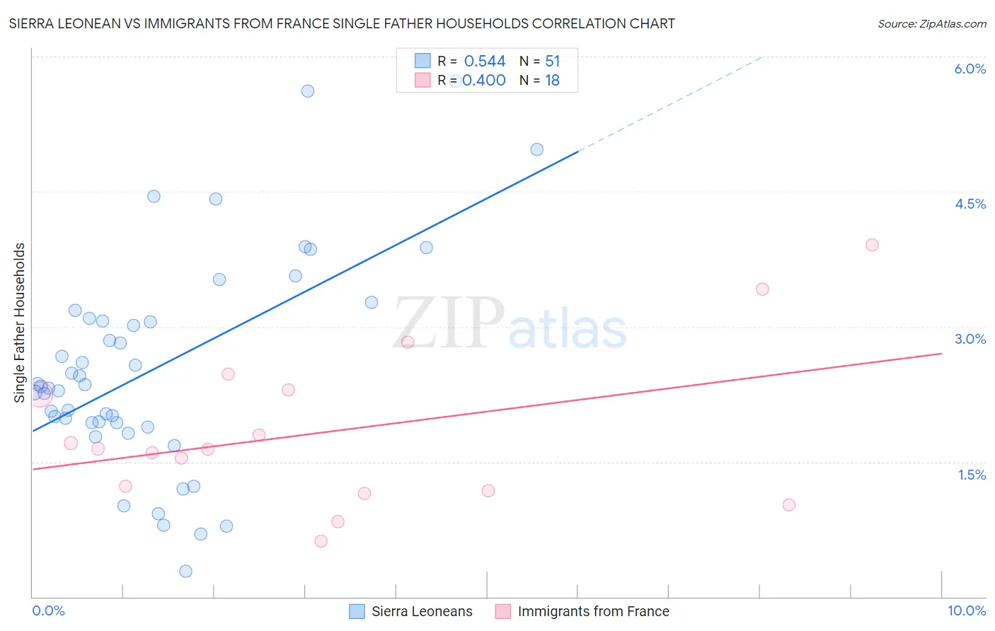Sierra Leonean vs Immigrants from France Single Father Households