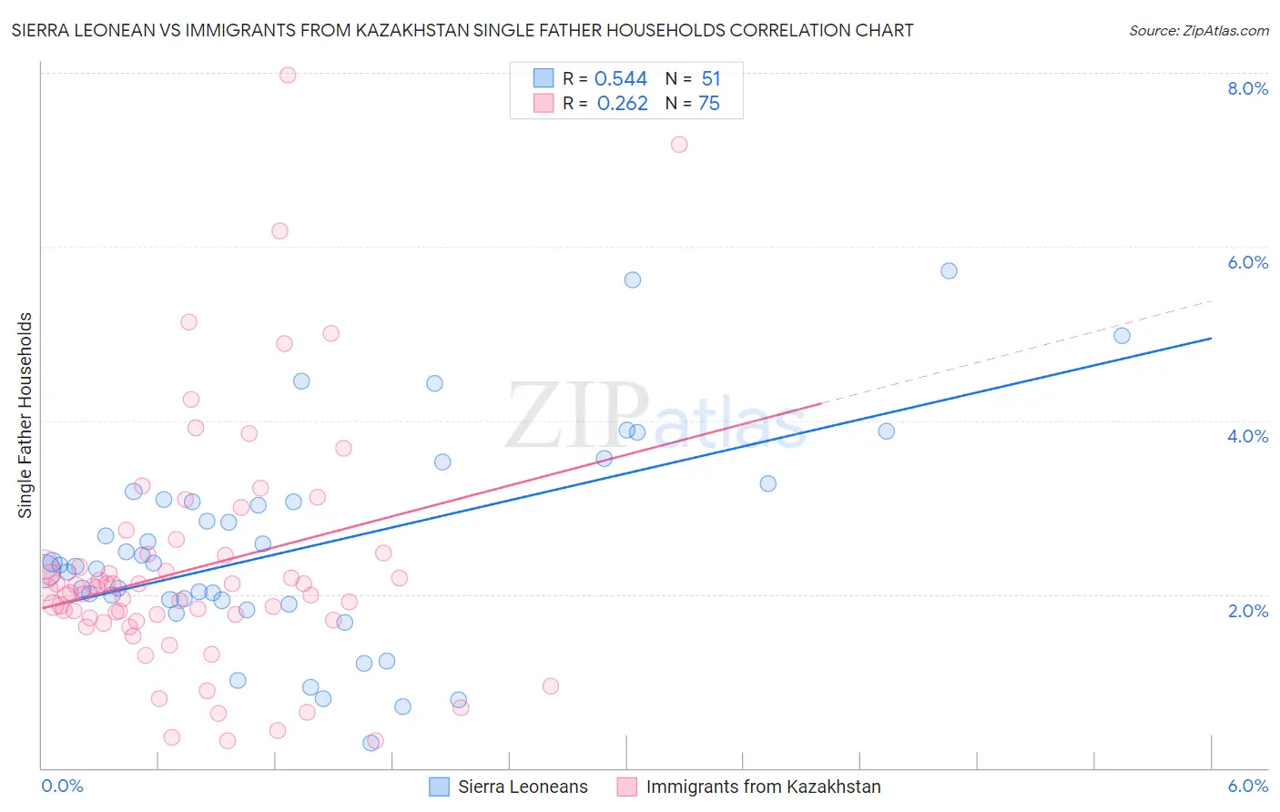 Sierra Leonean vs Immigrants from Kazakhstan Single Father Households