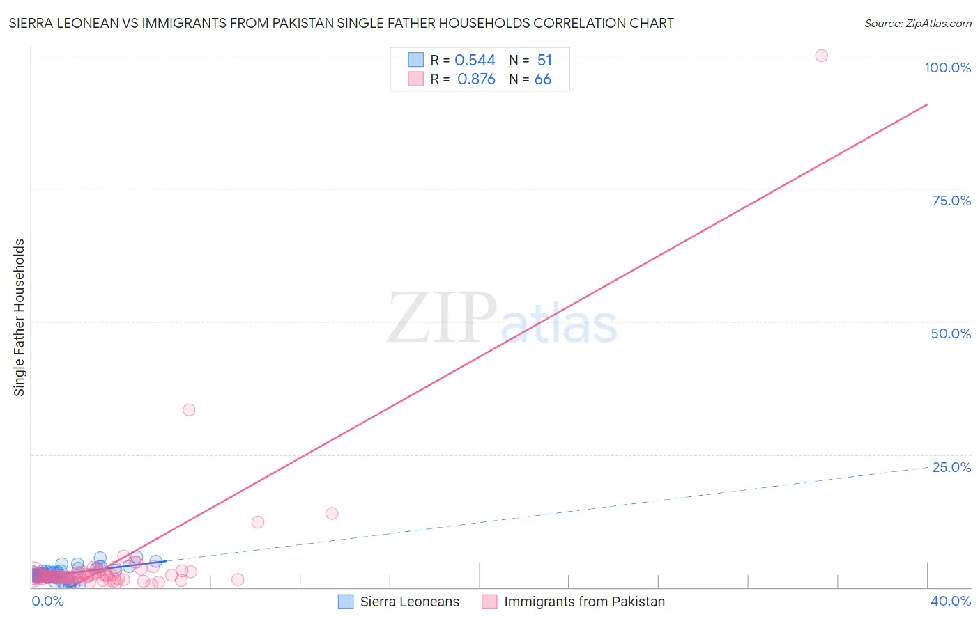 Sierra Leonean vs Immigrants from Pakistan Single Father Households