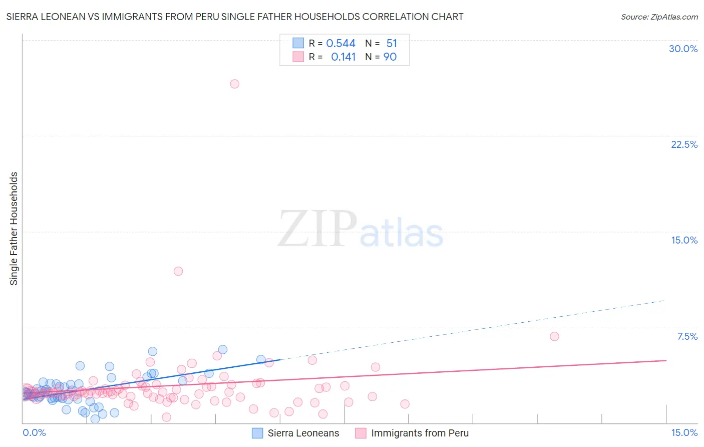 Sierra Leonean vs Immigrants from Peru Single Father Households