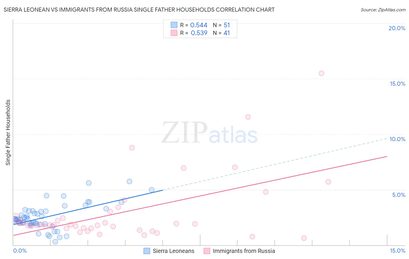 Sierra Leonean vs Immigrants from Russia Single Father Households