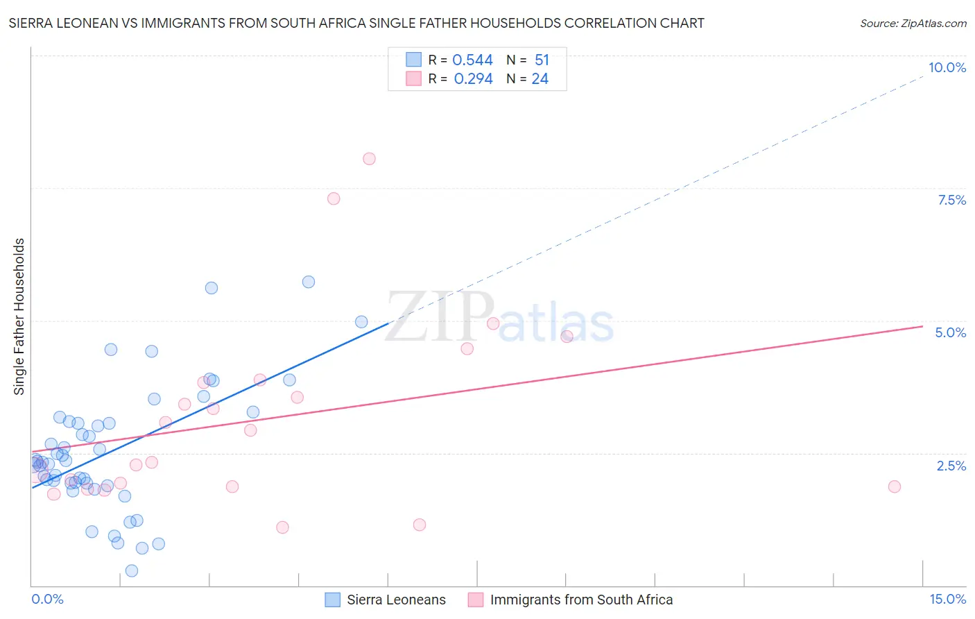 Sierra Leonean vs Immigrants from South Africa Single Father Households