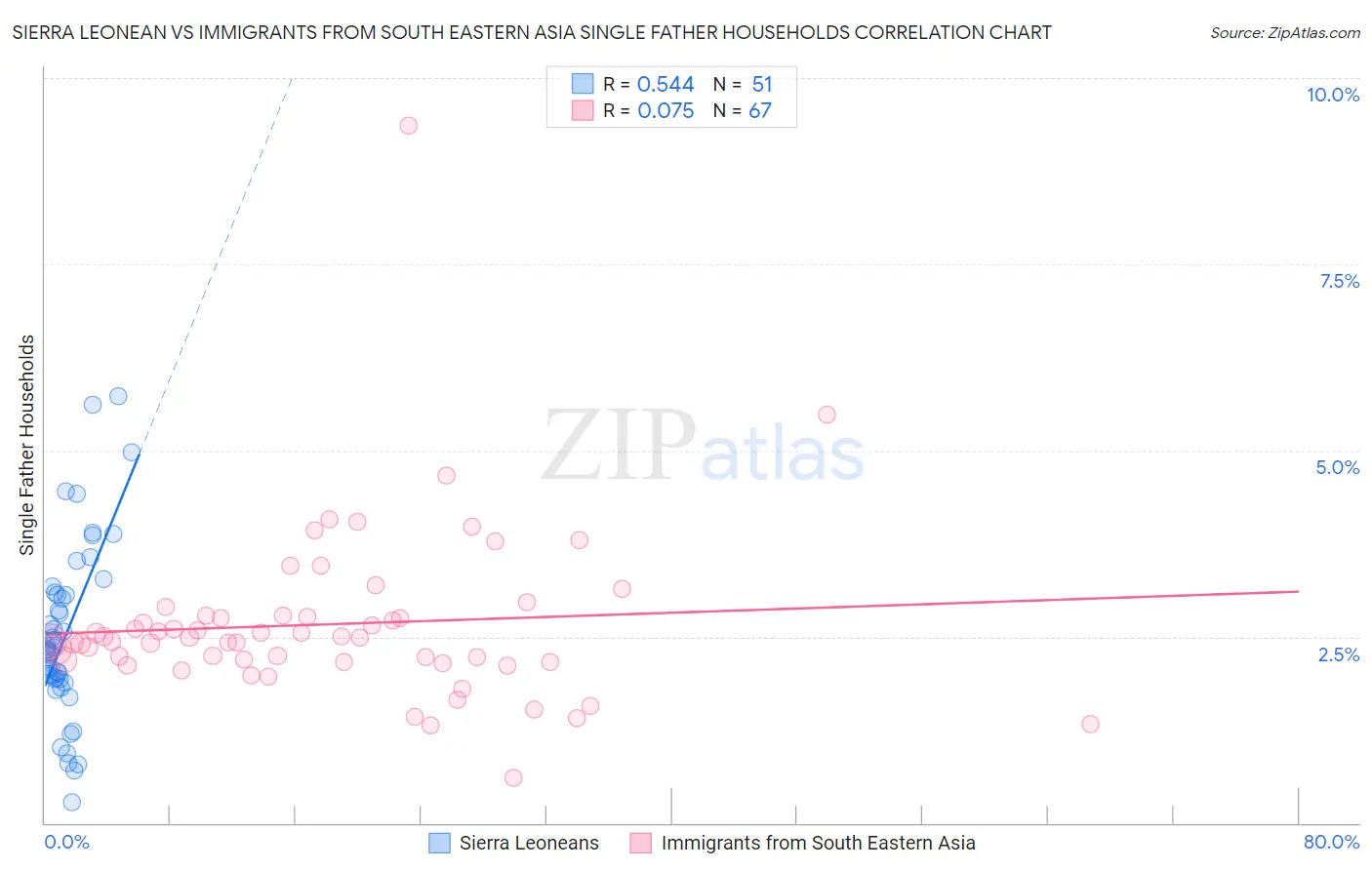 Sierra Leonean vs Immigrants from South Eastern Asia Single Father Households