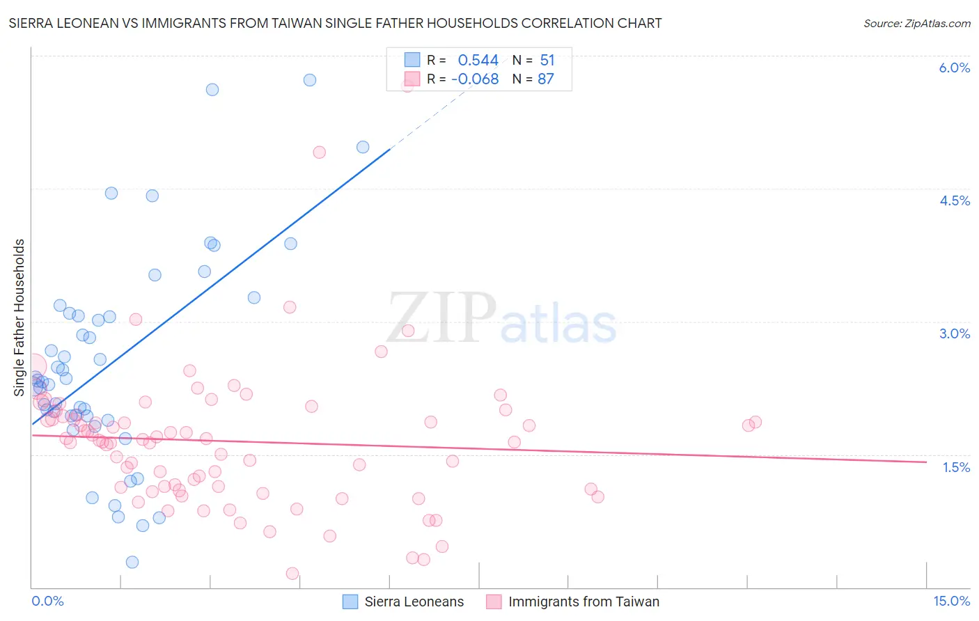 Sierra Leonean vs Immigrants from Taiwan Single Father Households